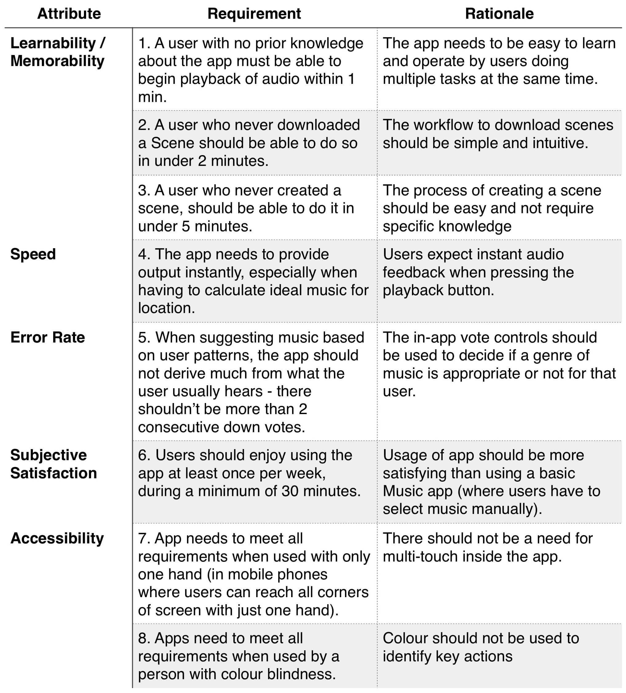auxIO Usability Requirements