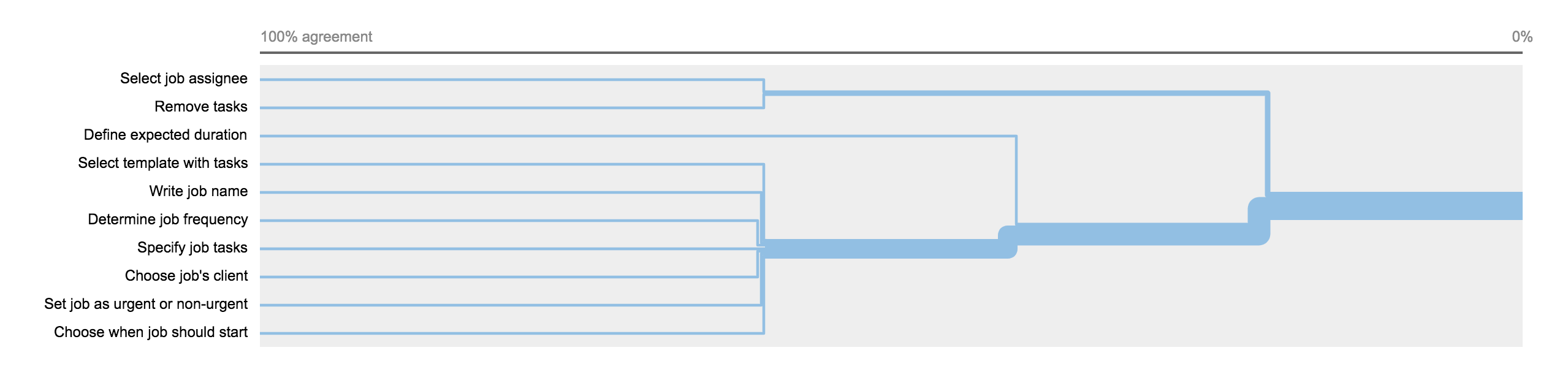 Example of OptimalWorkshop Analysis tool