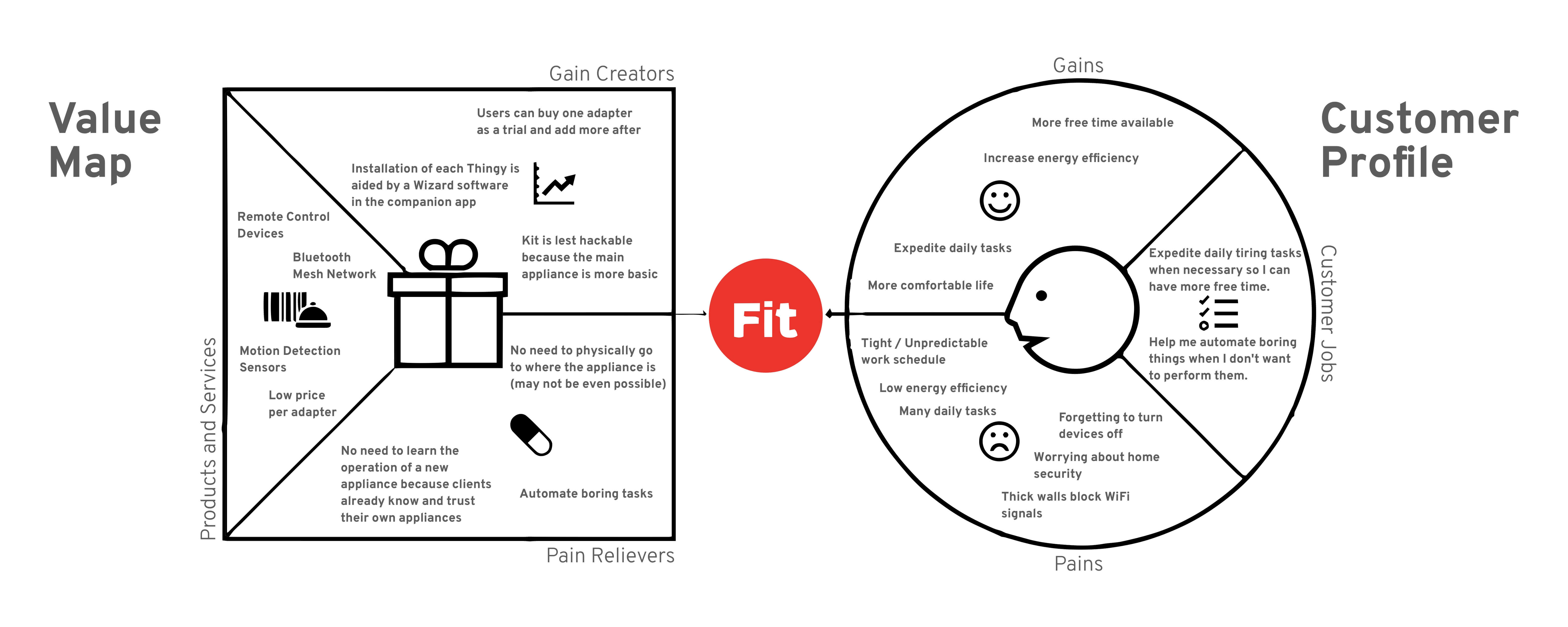 Value Proposition Canvas for yon