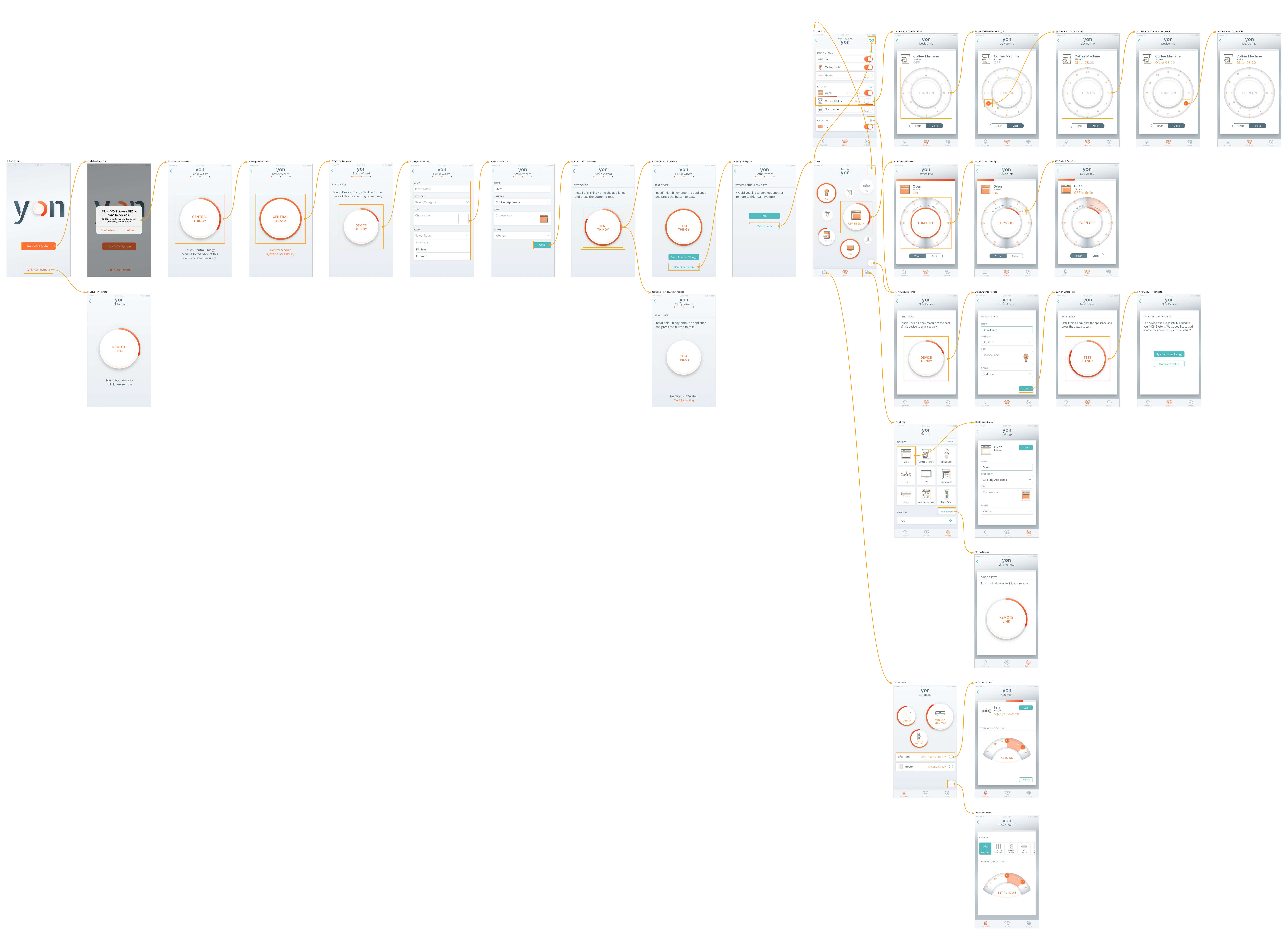 Final Design Flow Diagram for yon